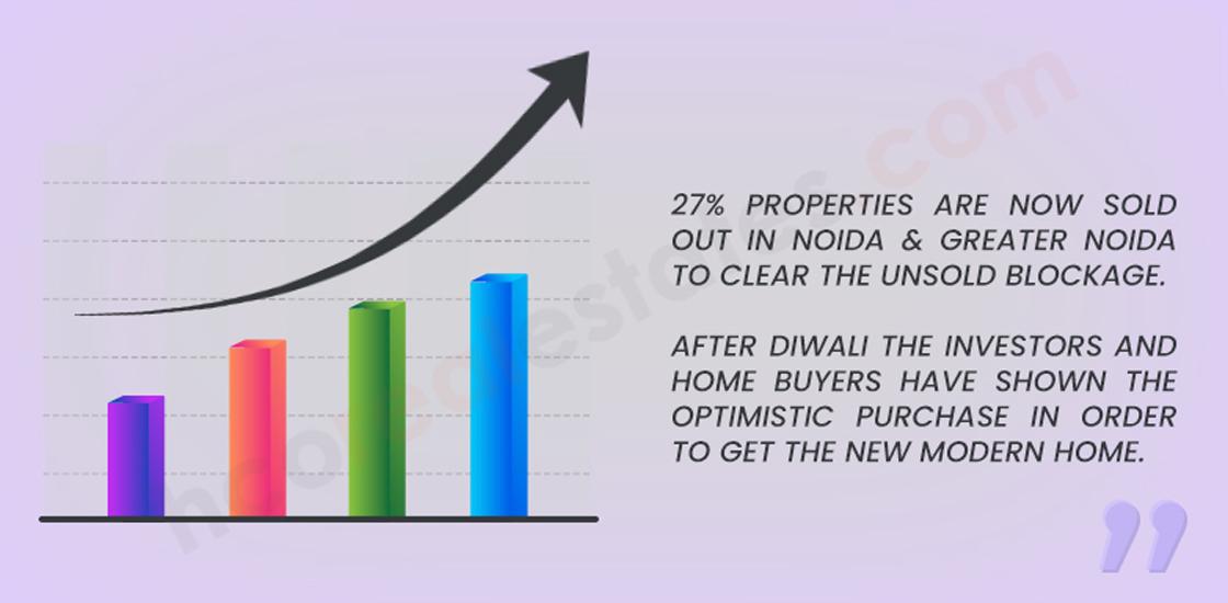 27% Unsold Inventories in Noida & Gr. Noida Curtailed