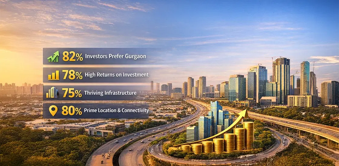 Gurgaon is Undoubtedly a Top Investment Realm According to the Latest Survey